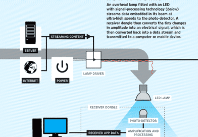 What is LiFi ? 5 Things You Want To Know About LiFi
