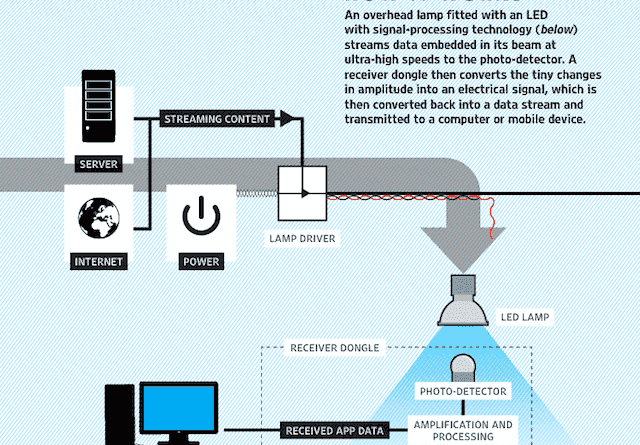What is LiFi ? 5 Things You Want To Know About LiFi